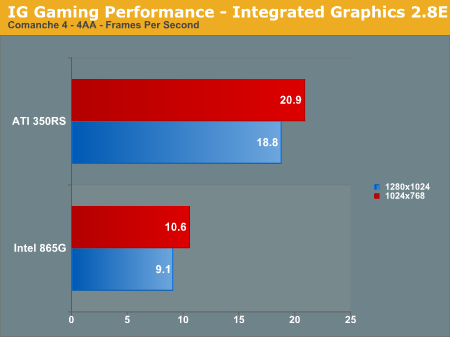 IG Gaming Performance - Integrated Graphics 2.8E